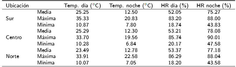 Temperatura y humedad relativa, media, m&aacute;xima y m&iacute;nima en tres ubicaciones dentro del invernadero.