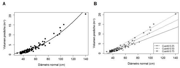 Comportamiento grafico del ajuste del modelo de Berkhout por mínimos cuadrados no lineales (a) y regresión de cuantiles (b)