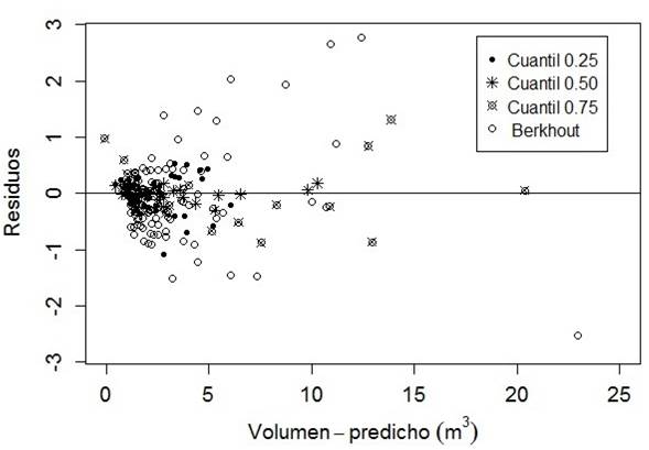 Comportamiento grafico de predichos frente a residuales con los modelos ajustados.