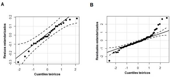 Residuales para la recta cuantílica de τ = 0.50 (a) y residuales del modelo de Berkhout (b) con una confiabilidad de 95%