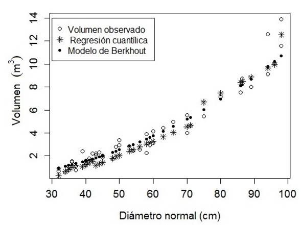 Comportamiento grafico del volumen fustal estimado con los modelos evaluados al realizar la validación cruzada