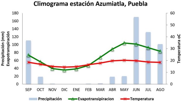 Climograma de la estaci&oacute;n meteorol&oacute;gica Azumiatla
