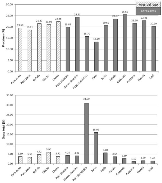 Contenidos de prote&iacute;na y grasa en carnes de aves del lago Titicaca comparados con otras aves dom&eacute;sticas y silvestres (Astiasar&aacute;n y Mart&iacute;nez 2003, Peg 2006, Romanelli et al. 2008, Polawska et al. 2011, Chepkemoi et al. 2015, USDA 2017)