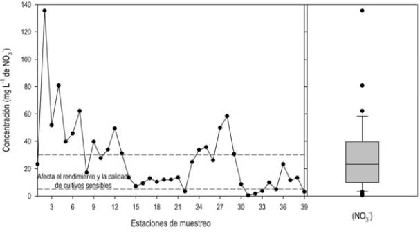 Distribuci&oacute;n de la concentraci&oacute;n de nitrato en el agua del r&iacute;o Lerma