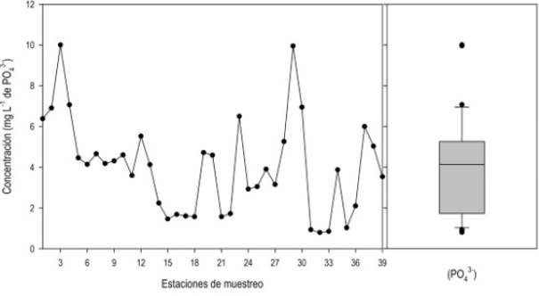 Distribuci&oacute;n de la concentraci&oacute;n de fosfato en el agua del r&iacute;o Lerma