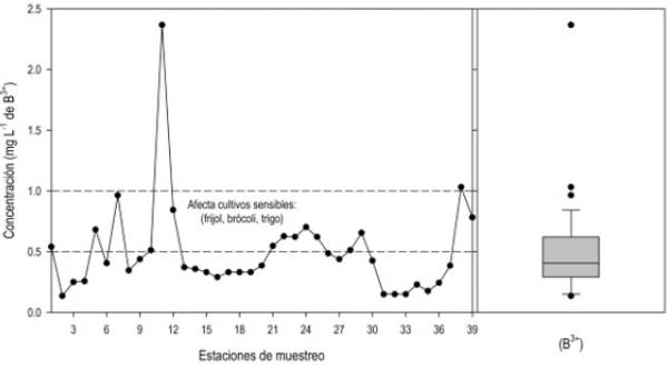 Distribuci&oacute;n de la concentraci&oacute;n de boro en el agua del r&iacute;o Lerma