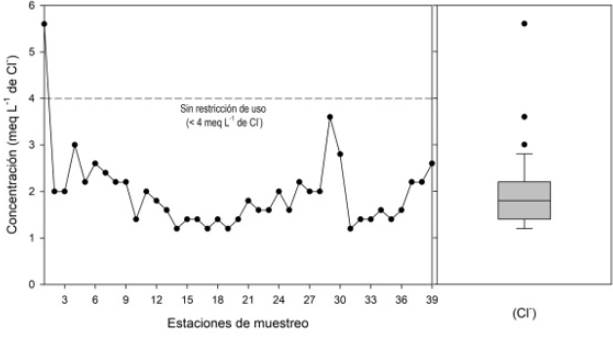 Distribuci&oacute;n de la concentraci&oacute;n de cloruro en el agua del r&iacute;o Lerma