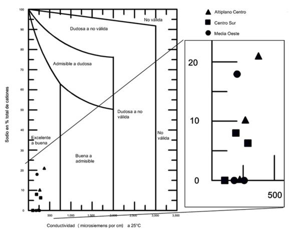 Clasificación Wilcox del agua de BA en tres microrregiones de San Luis Potosí