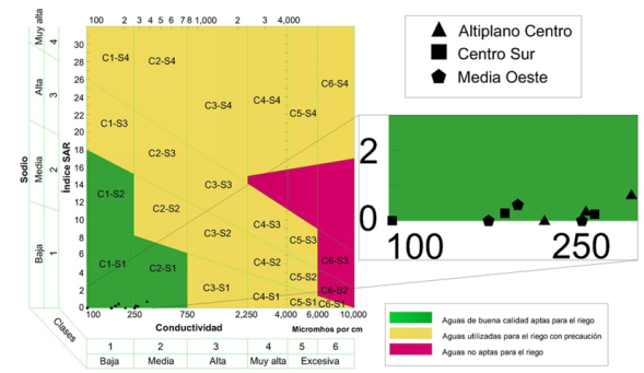 Calidad del agua de BA en tres microrregiones de San Luis Potosí de acuerdo a las Normas de Riverside