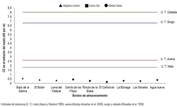 Valores estimados de CE en el extracto del suelo a partir de la CE del agua de BA y umbrales de tolerancia de cultivos forrajeros