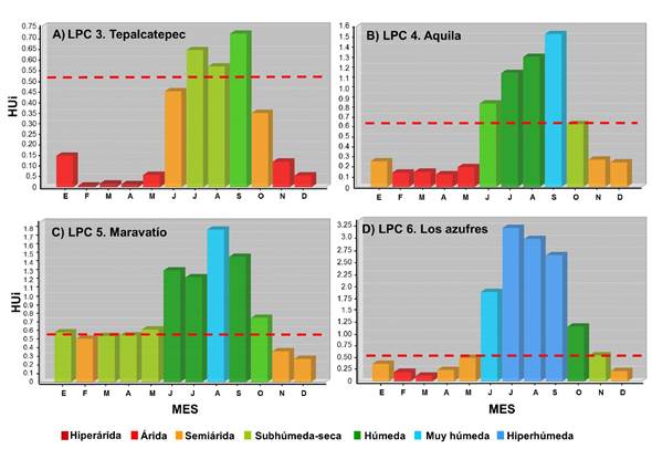 Índice de Humedad (HUi) por mes para cuatro municipios de importancia agrícola a nivel estatal. Los gráficos ejemplifican la longitud del periodo de lluvias (LPC) cuando el Hui es mayor a 0.5, el cual se indica en líneas rojas. Para el LPC 5 y 6 se utilizó ET0-H mientras que para LPC 3 y 4 se utilizó la ET0-T