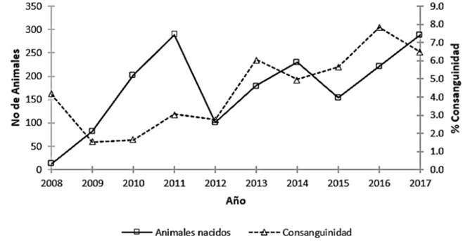 Evolución del número de animales registrados y consanguinidad por año de nacimiento