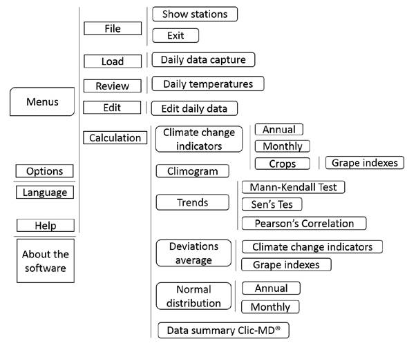 Diagram functionalities included in the software ICC main menu