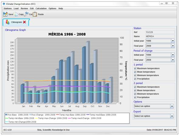Climate diagrams of temperatures and precipitation on two periods using the ICC software.