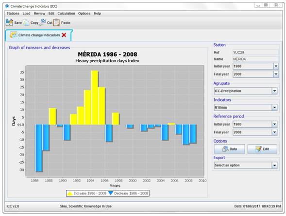 Deviations from the average climate change indicators using the ICC software
