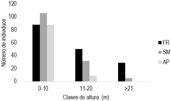 Distribución vertical del componente arbóreo en las tres formaciones vegetales. SM = selva mediana, AP = árboles en potrero, FR = frutales