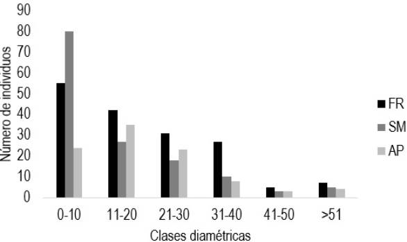 Distribución diamétrica del componente arbóreo en las tres formaciones vegetales. SM = selva mediana, AP = árboles en potrero, FR = frutales