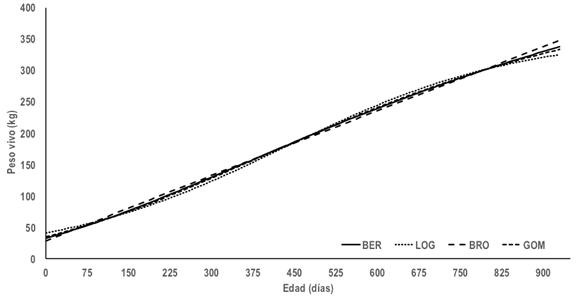 Curvas de crecimiento de vaquillas Siboney con base en los modelos no lineales de von Bertalanffy (BER), logístico (LOG), Brody (BRO) y Gompertz (GOM)