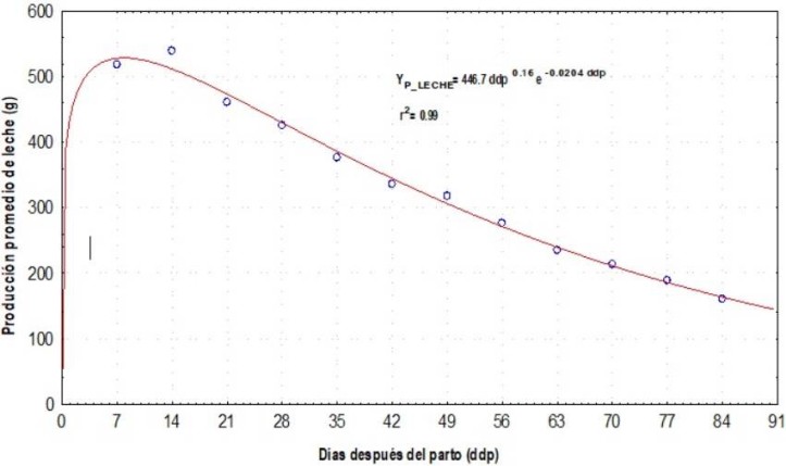 Producci&oacute;n de leche registrada cada semana en ovejas Criollas Obispo durante los primeros tres meses de lactancia, ajustada mediante el Modelo de Wood (1976)