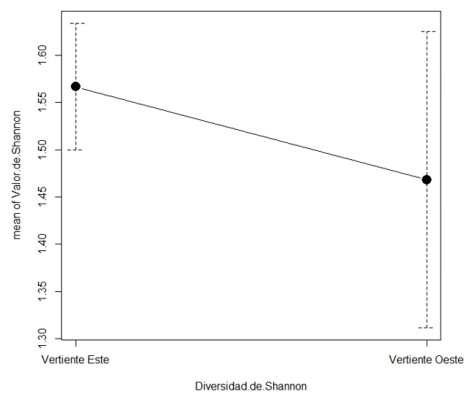 &Iacute;ndice de diversidad de Shannon H&rsquo; de ambas vertientes muestreadas, con sus respectivos intervalos de confianza y remuestreados 1000 veces por Bootstrap