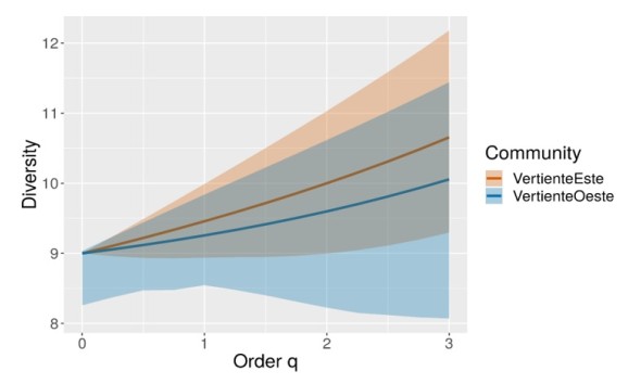 Curva de riqueza de mam&iacute;feros de ambas vertientes muestreadas, con sus respectivos intervalos de confianza y re-muestreados 100 veces por Bootstrap