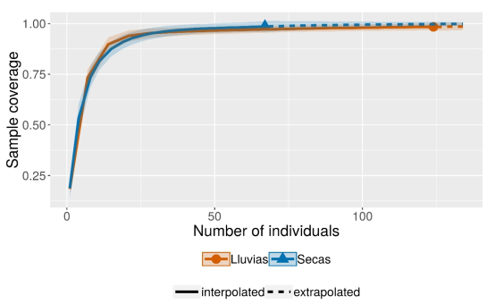 Cobertura de la muestra basada en interpolaciones y extrapolaciones. Tanto en la &eacute;poca de lluvias y secas se obtuvo una completitud superior al 95% (l&iacute;neas sombreadas en naranja y azul, respectivamente)