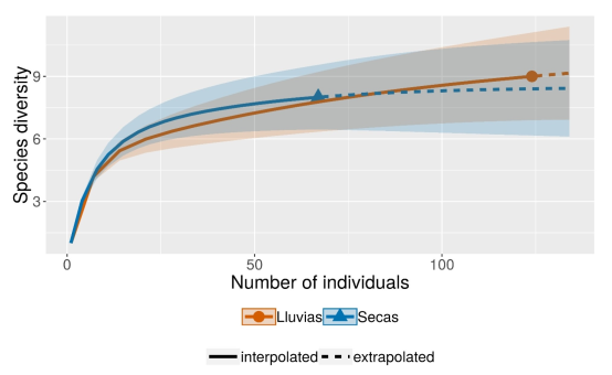 Curva de acumulaci&oacute;n de especies que determina la completitud del muestreo en ambas &eacute;pocas del a&ntilde;o. Las curvas sombreadas (naranja y azul) representan los intervalos de confianza remuestreados con 100 r&eacute;plicas bootstrap