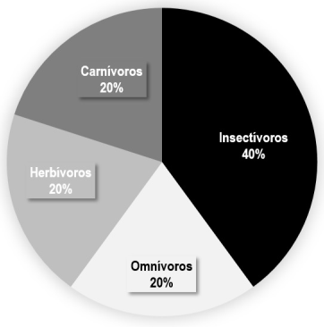 Gremios tr&oacute;ficos en los que se agrupan los mam&iacute;feros medianos registrados en el PNPO