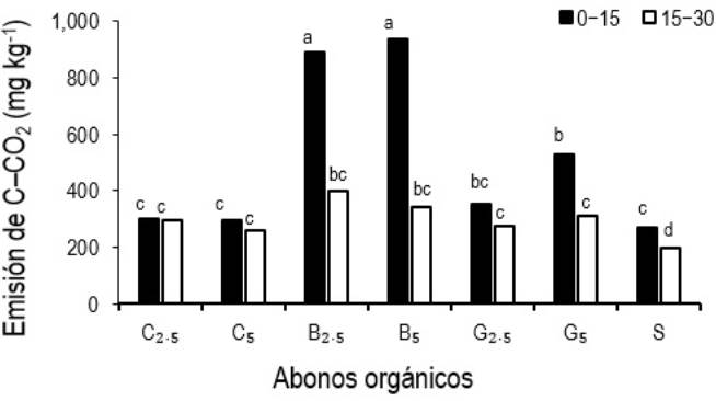 Emisión de C-CO2 del suelo en función de los abonos orgánicos aplicados (C2.5 = caprino 2.5%; C5 = caprino 5%; B2.5 = bovino 2.5%; B5 = bovino 5%; G2.5 = gallinaza 2.5%; G5 = gallinaza 5%; S = suelo), a dos profundidades