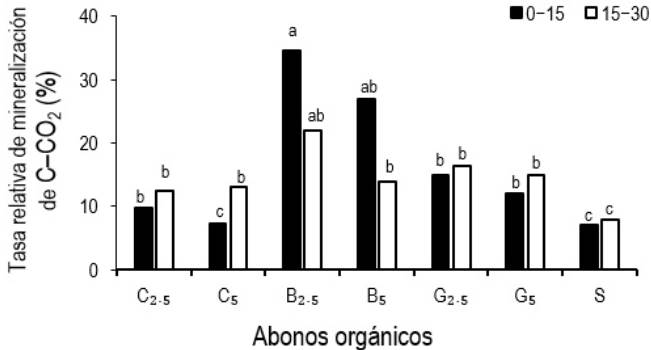 Tasa relativa de mineralización de C-CO2 del suelo en función de los abonos orgánicos aplicados (C2.5 = caprino 2.5%; C5 = caprino 5%; B2.5 = bovino 2.5%; B5 = bovino 5%; G2.5 = gallinaza 2.5%; G5 = gallinaza 5%; S = suelo), a dos profundidades, durante 95 días de incubación