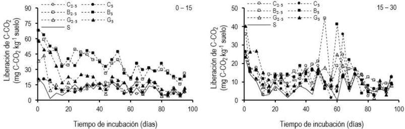 Liberación de C-CO2 en función de los abonos orgánicos aplicados (C2.5 = caprino 2.5%; C5 = caprino 5%; B2.5 = bovino 2.5%; B5 = bovino 5%; G2.5 = gallinaza 2.5%; G5 = gallinaza 5%; S = suelo), a dos profundidades