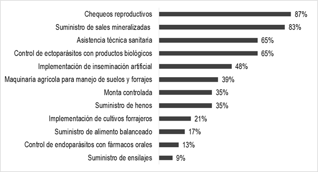 Pr&aacute;cticas de manejo en los sistemas de producci&oacute;n bovina