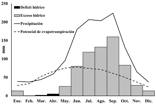 Balance hídrico climático de la región Huasteca con bosque mesófilo de montaña construido a partir de los promedios de precipitación, potencial de evapotranspiración, déficit y exceso hídrico de 31 estaciones meteorológicas para el periodo 1979-2015.