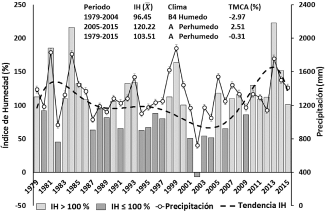 Tendencia del índice de humedad y su relación con la precipitación en la región Huasteca con bosque mesófilo de montaña construido a partir de los promedios de 31 estaciones meteorológicas para el periodo 1979-2015.