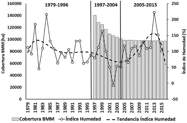 Tendencia del índice de humedad y su relación con la cobertura de bosque mesófilo de montaña en la región Huasteca para los periodos 1979-1996, 1997-2004 y 2005-2015.