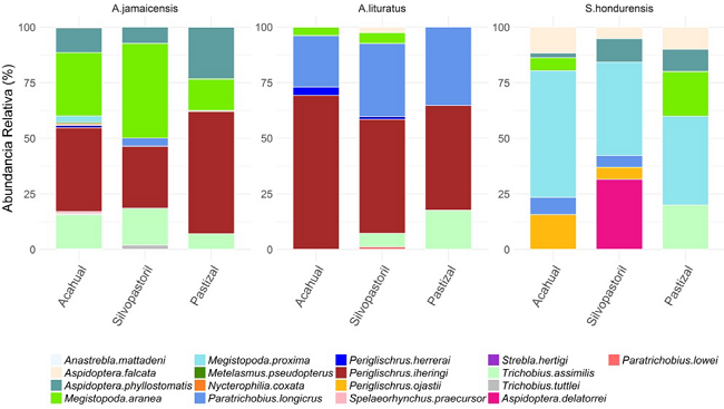 Composici&oacute;n de las comunidades de ectopar&aacute;sitos de los hospederos generalistas de h&aacute;bitat.