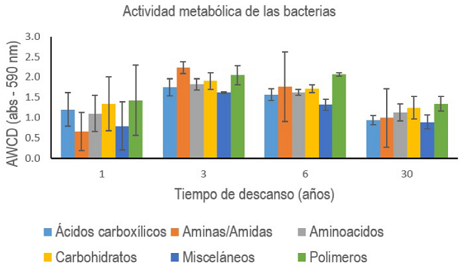 Actividad metabólica de las bacterias del suelo por fuente de carbono utilizada, se reportan las lecturas de absorbancia a las 96 h de incubación. Las barras representan la desviación estándar.