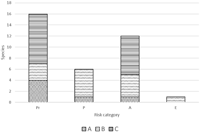 The number of species in any risk category, according to NOM-059-SEMARNAT-2010 (SEMARNAT 2010), that caused different types of damage: A) crop damage, B) cattle and C) poultry damage. The risk categories are: E = probably extinct from wild habitat, P = endangered, A = threatened, and Pr = subject to special protection.