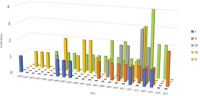 Results in terms of the publications found (absolute values and percentages, n = 70 publications), the categories used, and the number of publications per year. I = identification of the species, II = human perception analyses, III = construction of theoretical frameworks, IV = quantification of negative events, and V = description of negative events.