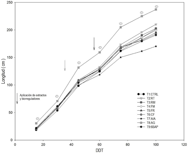 Crecimiento longitudinal de tallo. Cada punto representa la media de 12 repeticiones;  Representa diferencia estad&iacute;stica significativa (p &le; 0.05).