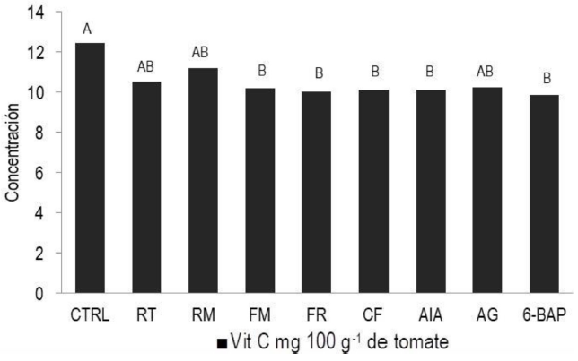 Contenido promedio de vitamina C por tratamiento; barras con la misma letra son estad&iacute;sticamente iguales de acuerdo con la prueba de Tukey (p &le; 0.05).