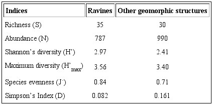 Comparison of the diversity indexes recorded from ravines and other geoforms in the Monserrat Island, Gulf of California, Mexico.