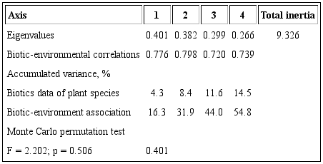 Results of the canonical correspondence analysis, cumulative variance and Monte Carlo permutation of the biotic variables of the plant species (Importance Value Index); the environmental variables (16) and 66 vegetation transects, registered for the Monserrat island, Gulf of California, Mexico.