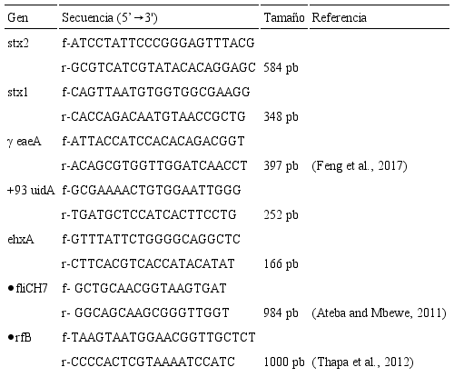 Iniciadores utilizados para los an&aacute;lisis por PCR.