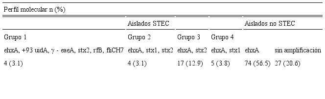 Resultados de PCR en cepas aisladas a partir de heces de bovinos.