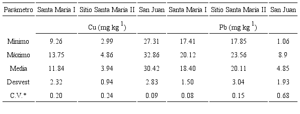 Parámetros estadísticos de la concentración de Pb y Cu en residuos mineros (n = 3).