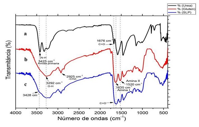 Análisis de los espectros de FT-IR de los materiales evaluados: a) urea, (b) polvo de gluten, (c) SLIP en polvo