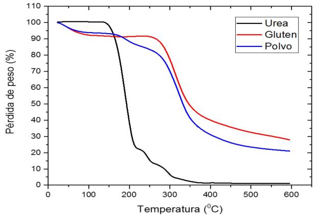 Análisis termogravimétrico (TGA) de los materiales evaluados: (a) urea, (b) polvo de gluten y (c) SLIP en polvo