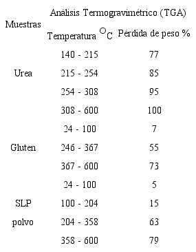 Descripción de la estabilidad térmica (TGA) de los materiales evaluados: (a) urea, (b) polvo de gluten y (c) SLIP en polvo