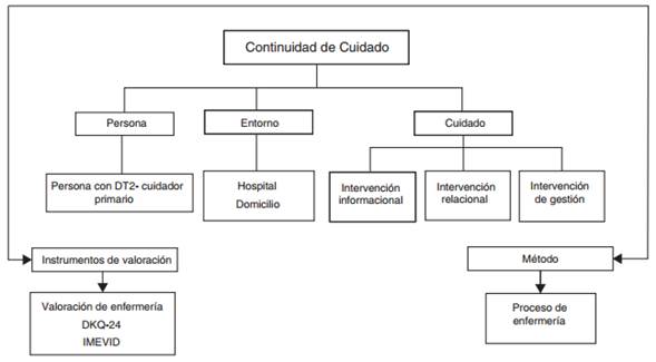 Elementos de la continuidad del cuidado.